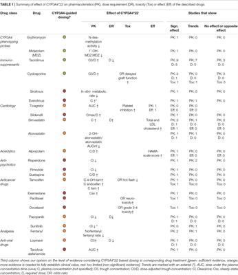 CYP3A4∗22 Genotyping in Clinical Practice: Ready for Implementation?